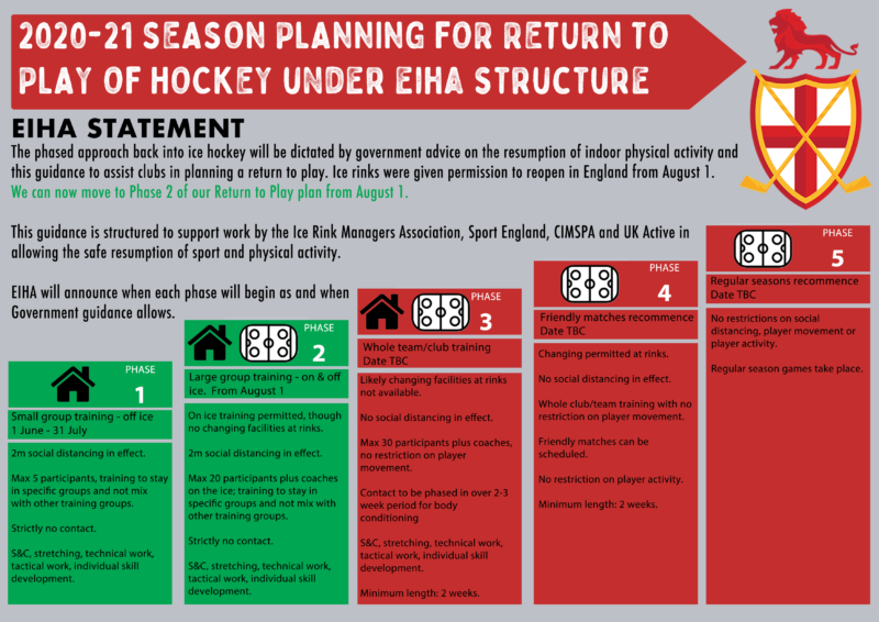 EIHA Return to Play plan